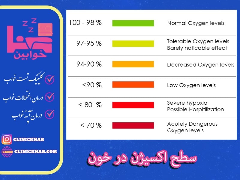 سطح اکسیژن در خون​