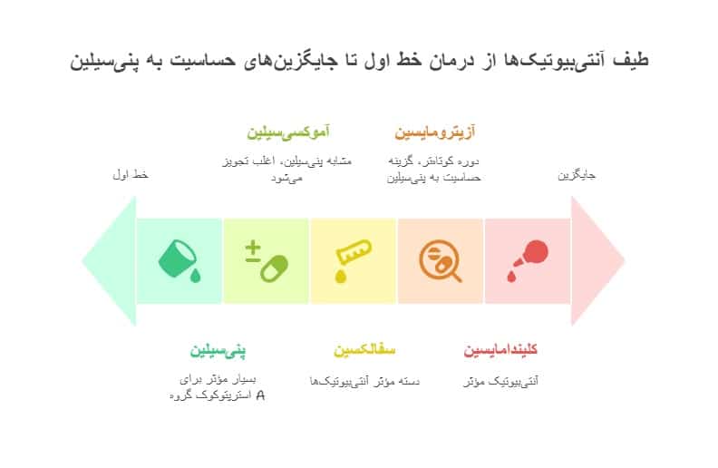 آنتی بیوتیک برای لوزه